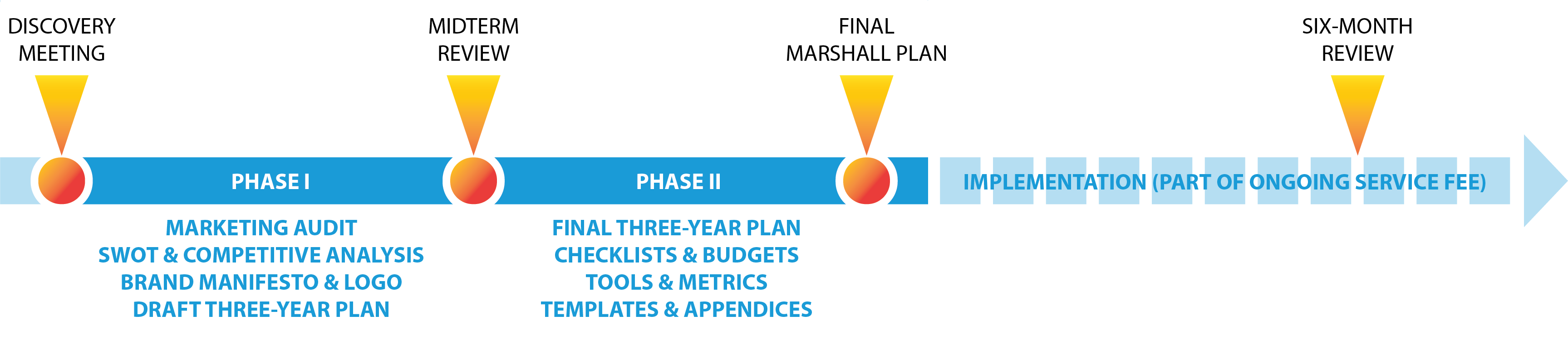 The Marshall Plan phases